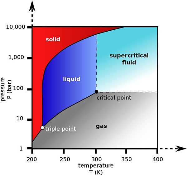 Supercritical CO2 Extraction Technology