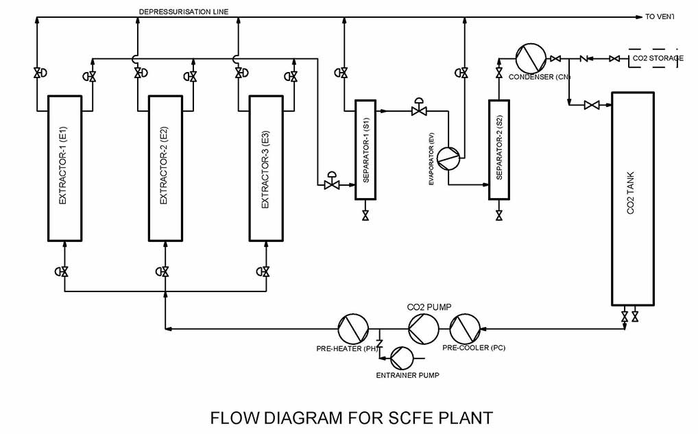 Flow Diagram for SCFE Plant